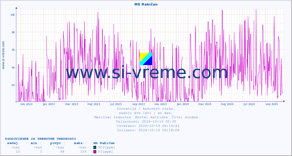 POVPREČJE :: MS Rakičan :: SO2 | CO | O3 | NO2 :: zadnji dve leti / en dan.
