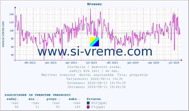 POVPREČJE :: Krvavec :: SO2 | CO | O3 | NO2 :: zadnji dve leti / en dan.