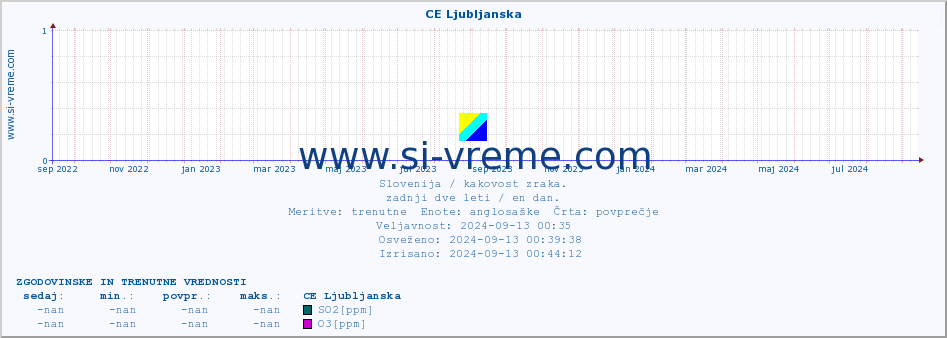 POVPREČJE :: CE Ljubljanska :: SO2 | CO | O3 | NO2 :: zadnji dve leti / en dan.