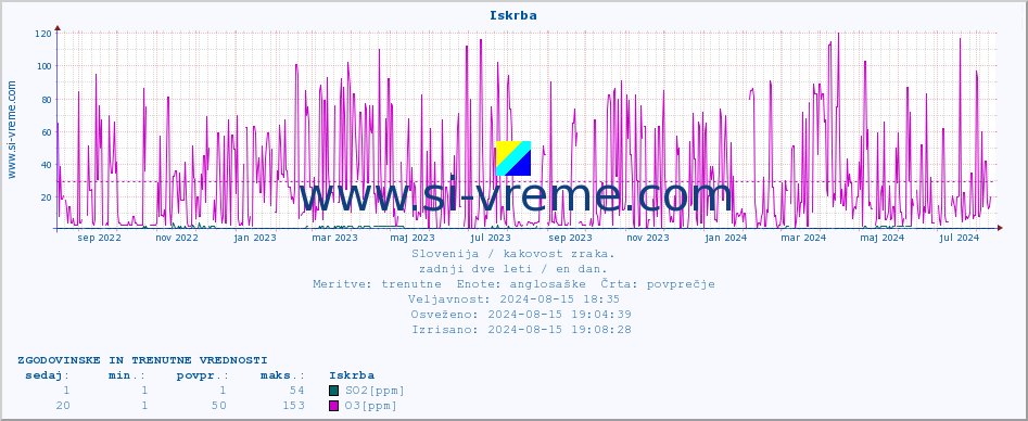 POVPREČJE :: Iskrba :: SO2 | CO | O3 | NO2 :: zadnji dve leti / en dan.