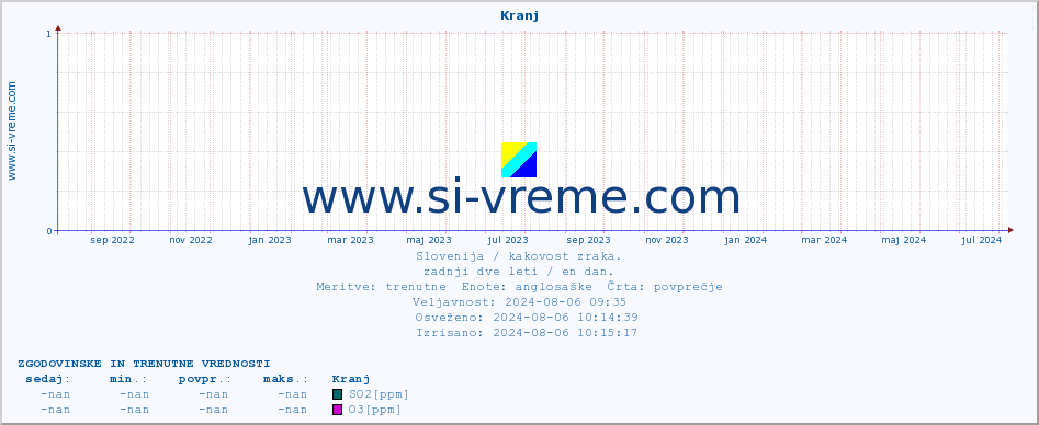 POVPREČJE :: Kranj :: SO2 | CO | O3 | NO2 :: zadnji dve leti / en dan.