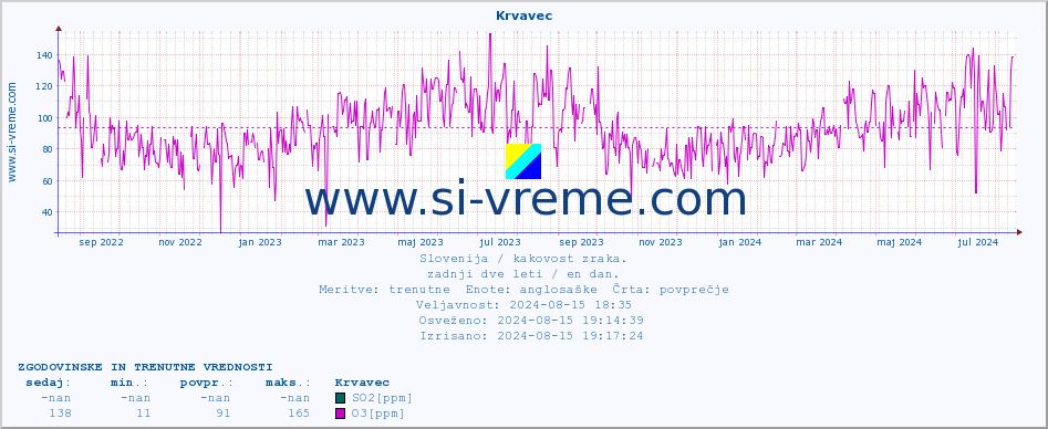 POVPREČJE :: Krvavec :: SO2 | CO | O3 | NO2 :: zadnji dve leti / en dan.