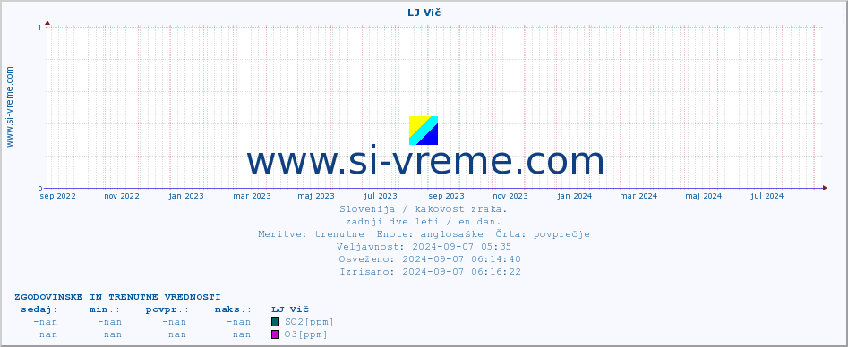 POVPREČJE :: LJ Vič :: SO2 | CO | O3 | NO2 :: zadnji dve leti / en dan.