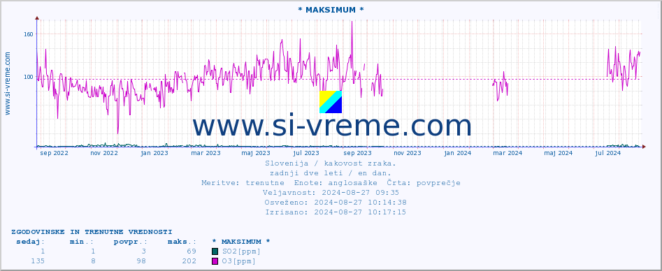 POVPREČJE :: * MAKSIMUM * :: SO2 | CO | O3 | NO2 :: zadnji dve leti / en dan.