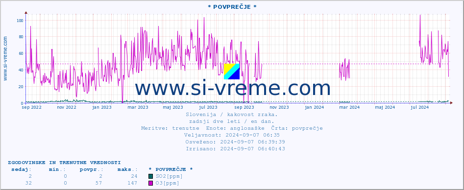 POVPREČJE :: * POVPREČJE * :: SO2 | CO | O3 | NO2 :: zadnji dve leti / en dan.