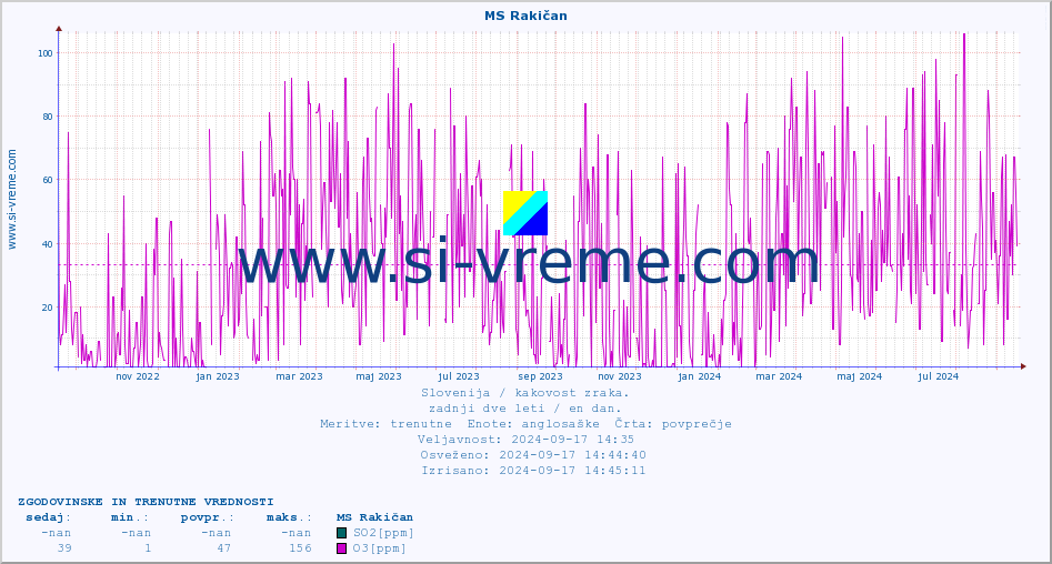 POVPREČJE :: MS Rakičan :: SO2 | CO | O3 | NO2 :: zadnji dve leti / en dan.