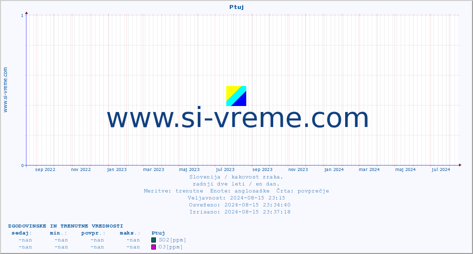 POVPREČJE :: Ptuj :: SO2 | CO | O3 | NO2 :: zadnji dve leti / en dan.