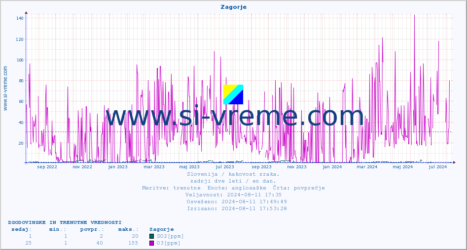 POVPREČJE :: Zagorje :: SO2 | CO | O3 | NO2 :: zadnji dve leti / en dan.