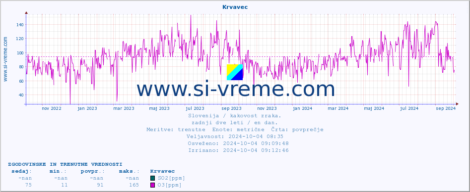 POVPREČJE :: Krvavec :: SO2 | CO | O3 | NO2 :: zadnji dve leti / en dan.