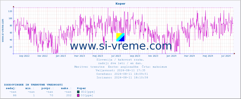 POVPREČJE :: Koper :: SO2 | CO | O3 | NO2 :: zadnji dve leti / en dan.