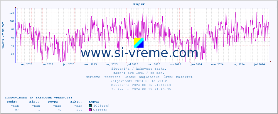 POVPREČJE :: Koper :: SO2 | CO | O3 | NO2 :: zadnji dve leti / en dan.