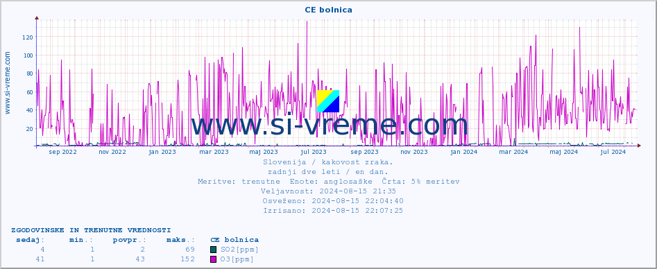 POVPREČJE :: CE bolnica :: SO2 | CO | O3 | NO2 :: zadnji dve leti / en dan.