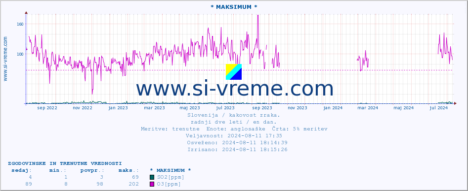 POVPREČJE :: * MAKSIMUM * :: SO2 | CO | O3 | NO2 :: zadnji dve leti / en dan.