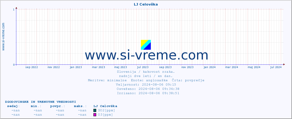 POVPREČJE :: LJ Celovška :: SO2 | CO | O3 | NO2 :: zadnji dve leti / en dan.