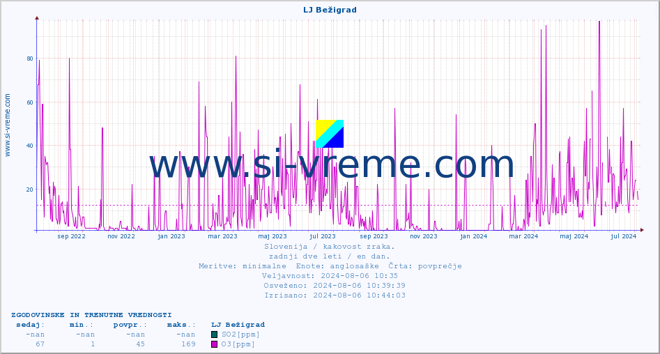 POVPREČJE :: LJ Bežigrad :: SO2 | CO | O3 | NO2 :: zadnji dve leti / en dan.