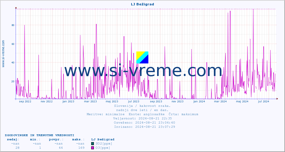 POVPREČJE :: LJ Bežigrad :: SO2 | CO | O3 | NO2 :: zadnji dve leti / en dan.
