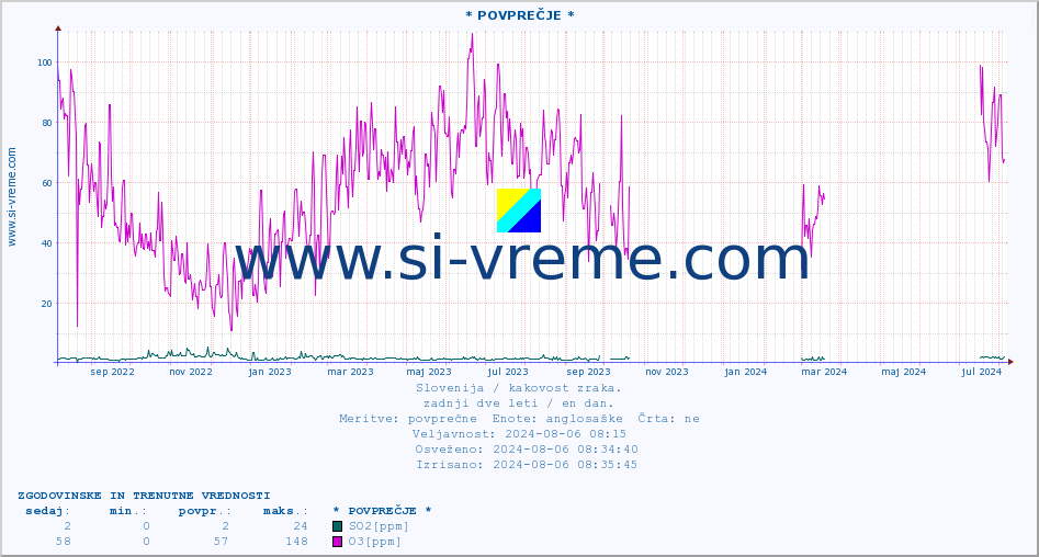 POVPREČJE :: * POVPREČJE * :: SO2 | CO | O3 | NO2 :: zadnji dve leti / en dan.