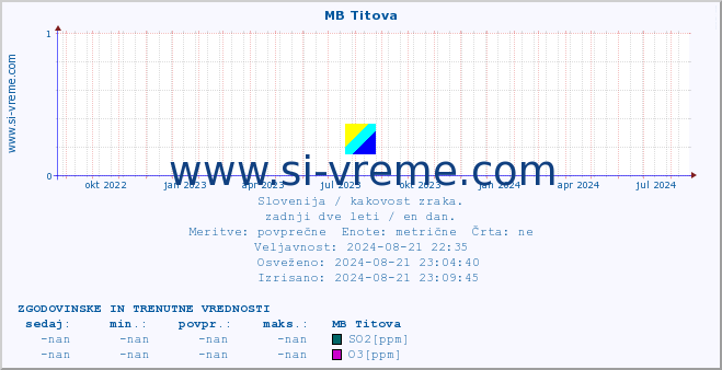 POVPREČJE :: MB Titova :: SO2 | CO | O3 | NO2 :: zadnji dve leti / en dan.