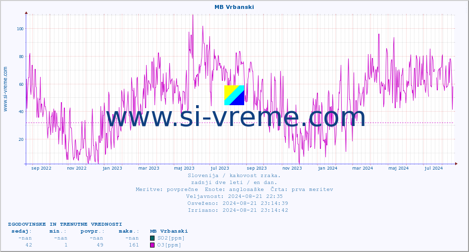 POVPREČJE :: MB Vrbanski :: SO2 | CO | O3 | NO2 :: zadnji dve leti / en dan.
