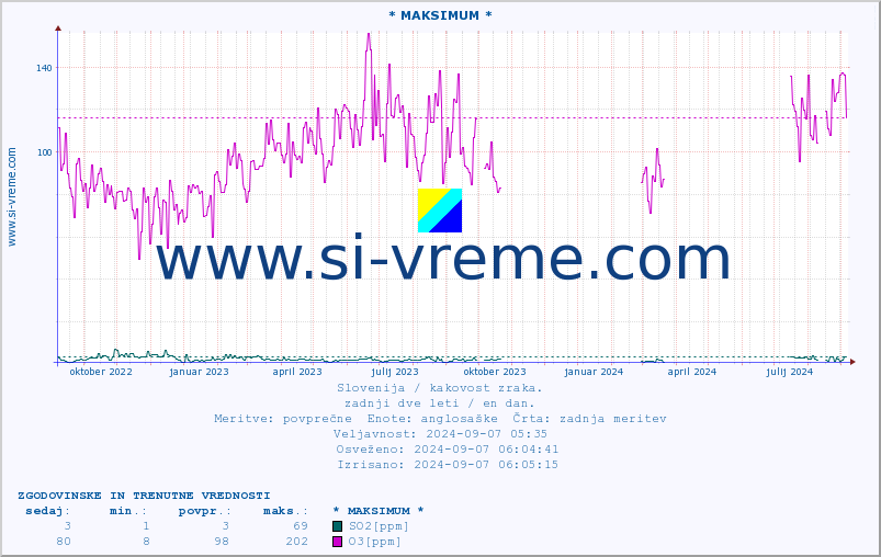 POVPREČJE :: * MAKSIMUM * :: SO2 | CO | O3 | NO2 :: zadnji dve leti / en dan.