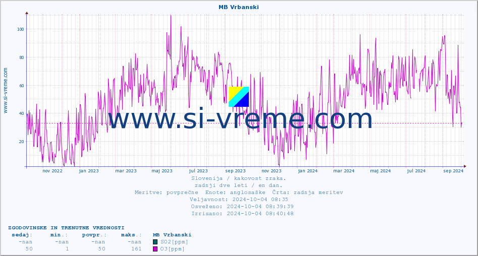 POVPREČJE :: MB Vrbanski :: SO2 | CO | O3 | NO2 :: zadnji dve leti / en dan.