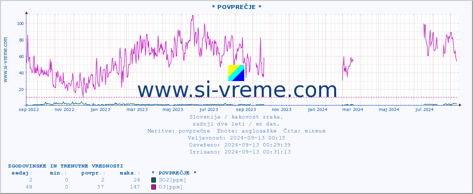 POVPREČJE :: * POVPREČJE * :: SO2 | CO | O3 | NO2 :: zadnji dve leti / en dan.