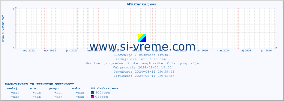 POVPREČJE :: MS Cankarjeva :: SO2 | CO | O3 | NO2 :: zadnji dve leti / en dan.