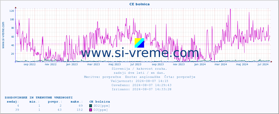 POVPREČJE :: CE bolnica :: SO2 | CO | O3 | NO2 :: zadnji dve leti / en dan.