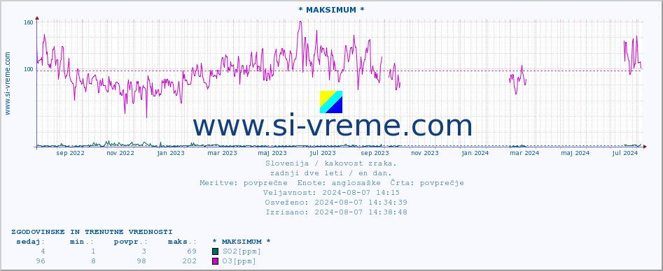 POVPREČJE :: * MAKSIMUM * :: SO2 | CO | O3 | NO2 :: zadnji dve leti / en dan.