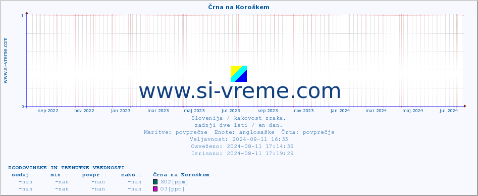 POVPREČJE :: Črna na Koroškem :: SO2 | CO | O3 | NO2 :: zadnji dve leti / en dan.