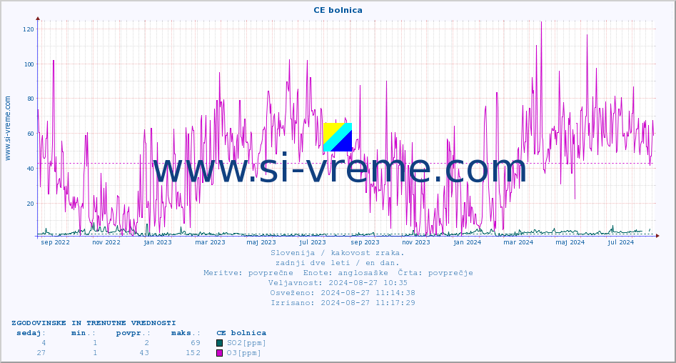 POVPREČJE :: CE bolnica :: SO2 | CO | O3 | NO2 :: zadnji dve leti / en dan.