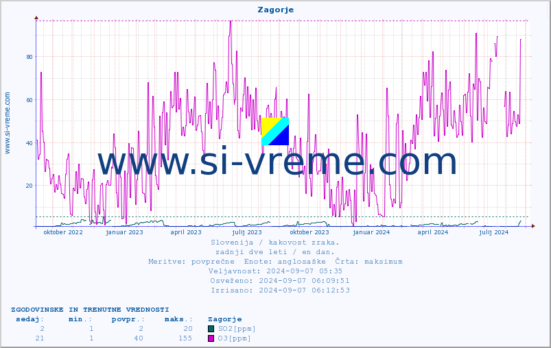 POVPREČJE :: Zagorje :: SO2 | CO | O3 | NO2 :: zadnji dve leti / en dan.
