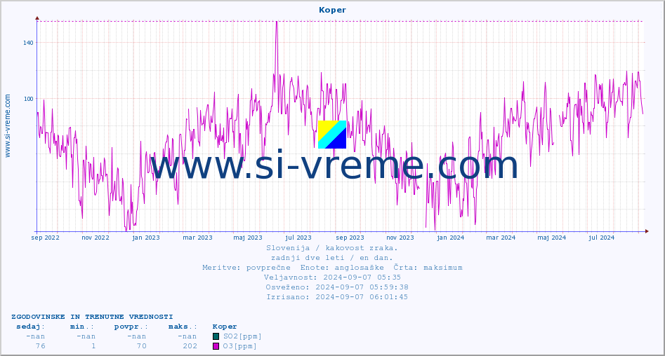 POVPREČJE :: Koper :: SO2 | CO | O3 | NO2 :: zadnji dve leti / en dan.