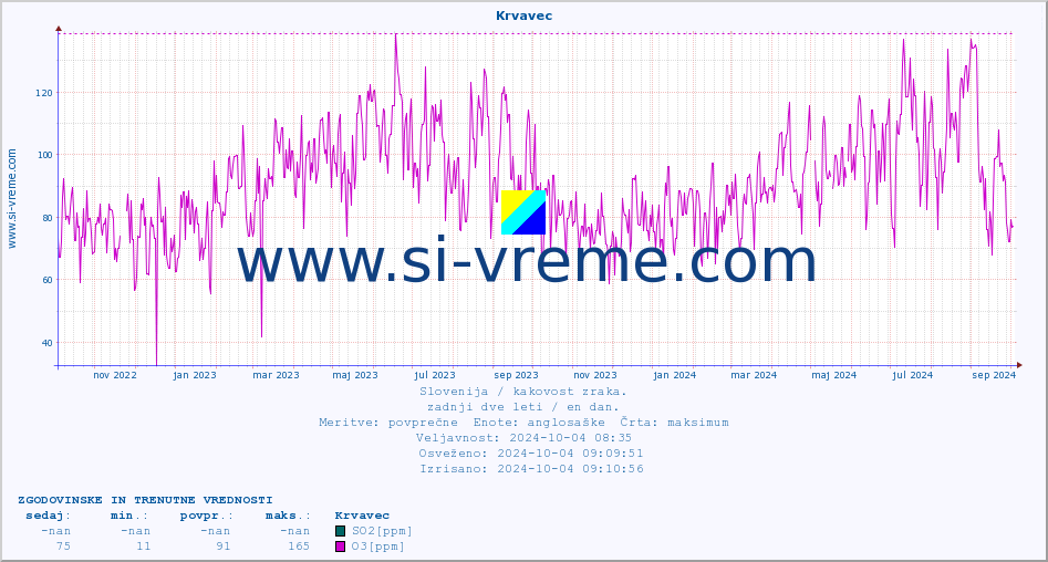 POVPREČJE :: Krvavec :: SO2 | CO | O3 | NO2 :: zadnji dve leti / en dan.