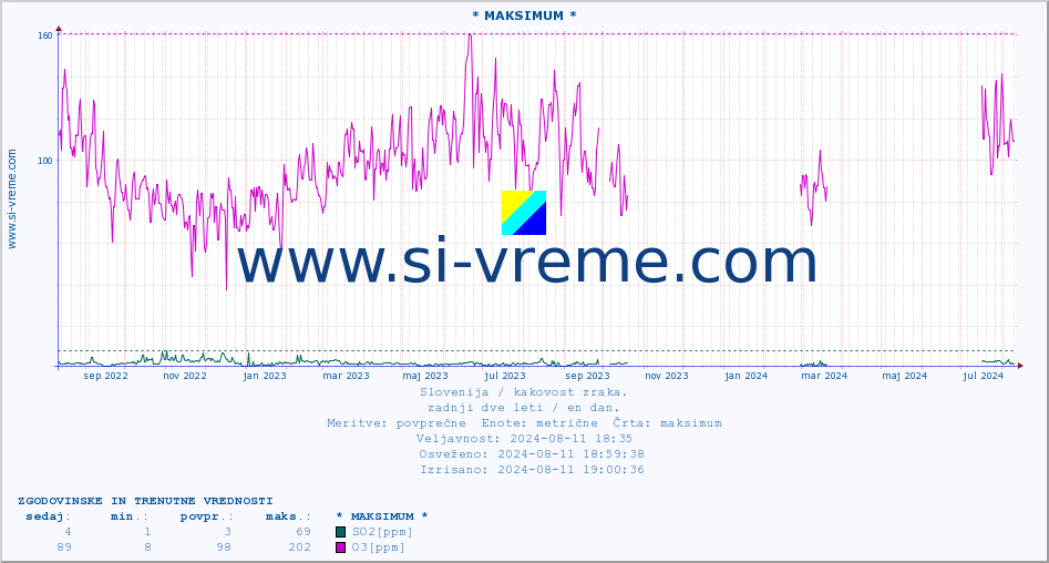 POVPREČJE :: * MAKSIMUM * :: SO2 | CO | O3 | NO2 :: zadnji dve leti / en dan.