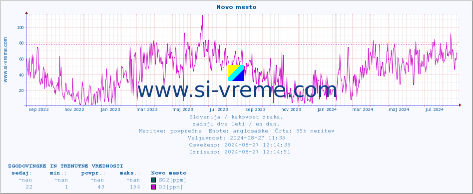 POVPREČJE :: Novo mesto :: SO2 | CO | O3 | NO2 :: zadnji dve leti / en dan.