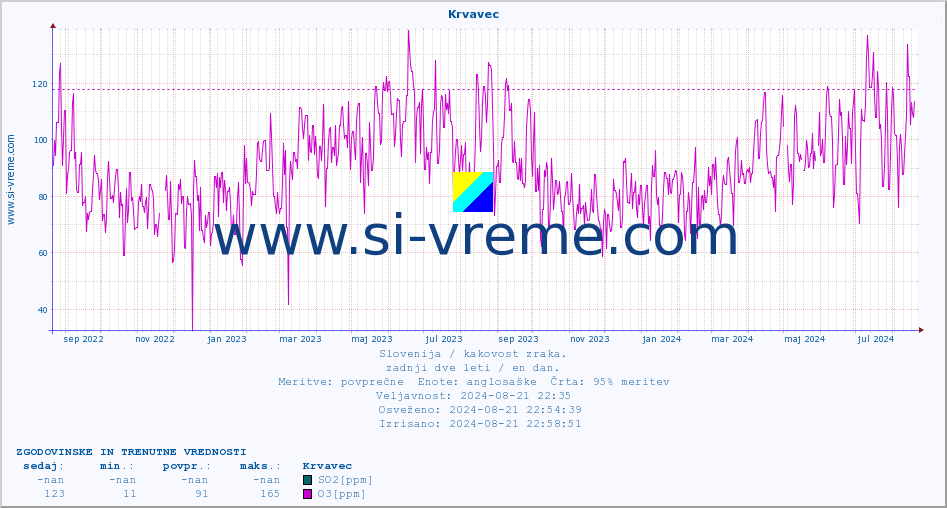 POVPREČJE :: Krvavec :: SO2 | CO | O3 | NO2 :: zadnji dve leti / en dan.