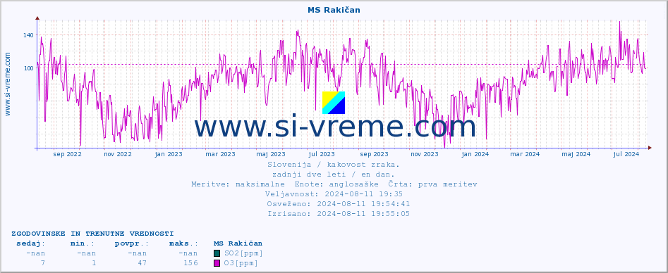 POVPREČJE :: MS Rakičan :: SO2 | CO | O3 | NO2 :: zadnji dve leti / en dan.