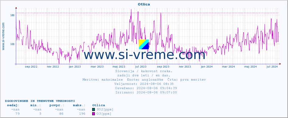 POVPREČJE :: Otlica :: SO2 | CO | O3 | NO2 :: zadnji dve leti / en dan.