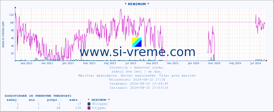 POVPREČJE :: * MINIMUM * :: SO2 | CO | O3 | NO2 :: zadnji dve leti / en dan.