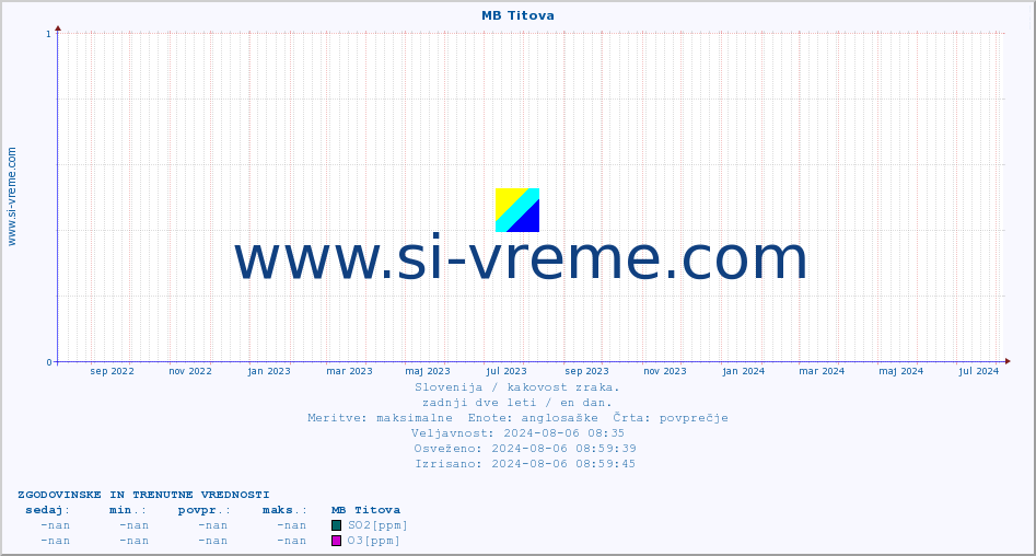 POVPREČJE :: MB Titova :: SO2 | CO | O3 | NO2 :: zadnji dve leti / en dan.