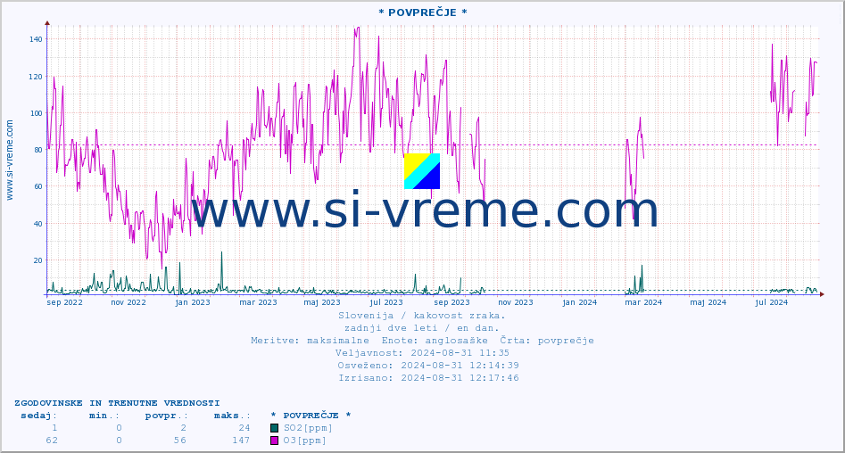 POVPREČJE :: * POVPREČJE * :: SO2 | CO | O3 | NO2 :: zadnji dve leti / en dan.