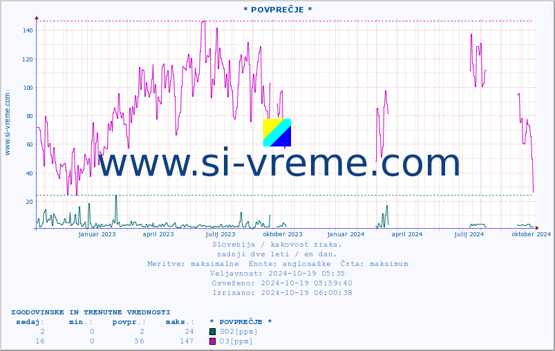 POVPREČJE :: * POVPREČJE * :: SO2 | CO | O3 | NO2 :: zadnji dve leti / en dan.