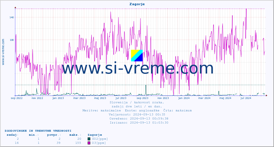 POVPREČJE :: Zagorje :: SO2 | CO | O3 | NO2 :: zadnji dve leti / en dan.