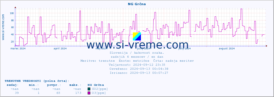 POVPREČJE :: NG Grčna :: SO2 | CO | O3 | NO2 :: zadnje leto / en dan.