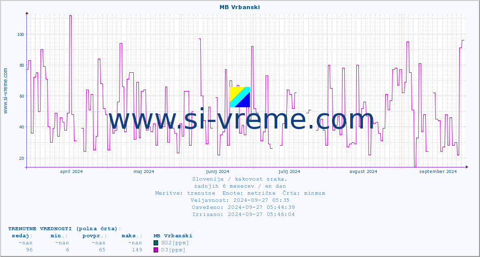 POVPREČJE :: MB Vrbanski :: SO2 | CO | O3 | NO2 :: zadnje leto / en dan.