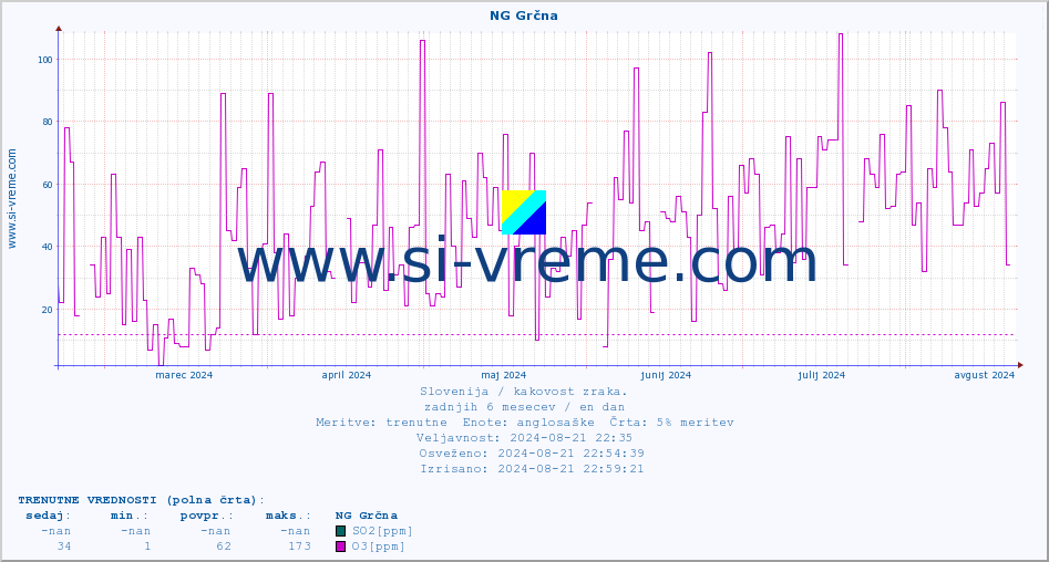 POVPREČJE :: NG Grčna :: SO2 | CO | O3 | NO2 :: zadnje leto / en dan.