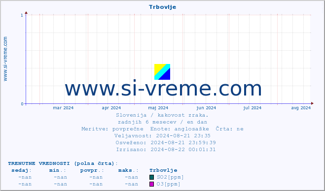 POVPREČJE :: Trbovlje :: SO2 | CO | O3 | NO2 :: zadnje leto / en dan.