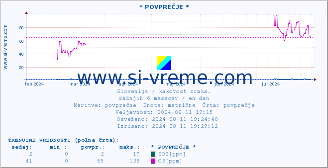 POVPREČJE :: * POVPREČJE * :: SO2 | CO | O3 | NO2 :: zadnje leto / en dan.