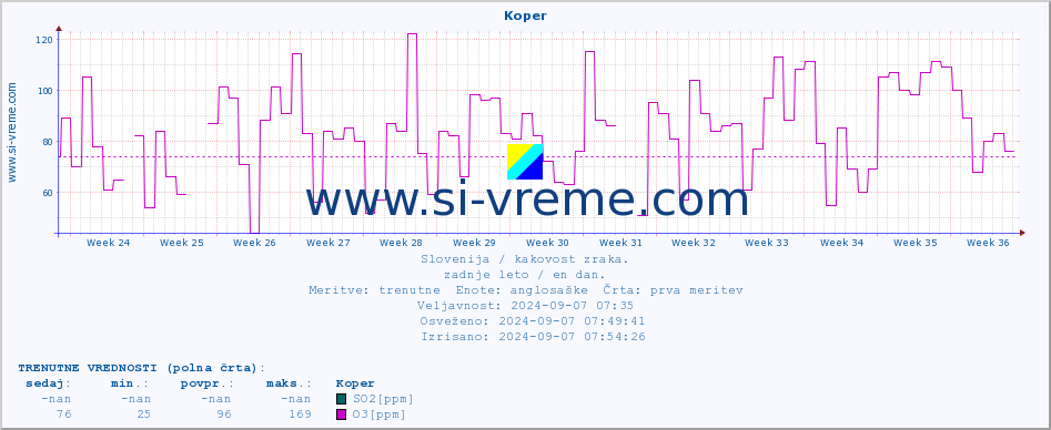 POVPREČJE :: Koper :: SO2 | CO | O3 | NO2 :: zadnje leto / en dan.